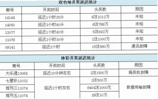 体育彩票开奖结果延迟的原因